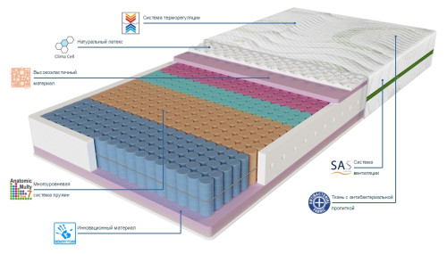 Матрас Evolution Relax Duo EMM состав