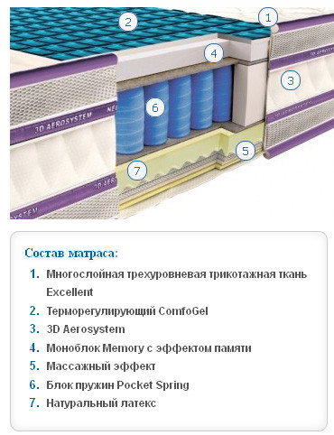 Состав матраса 3D ИМПЕРИАЛ ComfoGel NEOLUX