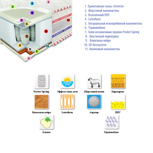 Состав матраса 3D СТАТУС NEOLUX